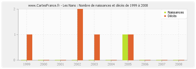 Les Nans : Nombre de naissances et décès de 1999 à 2008